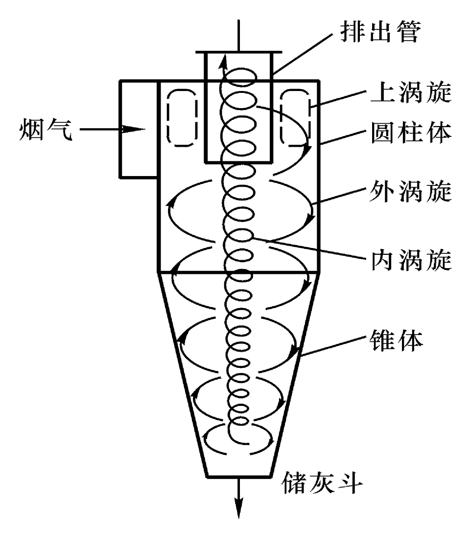 旋风除尘器