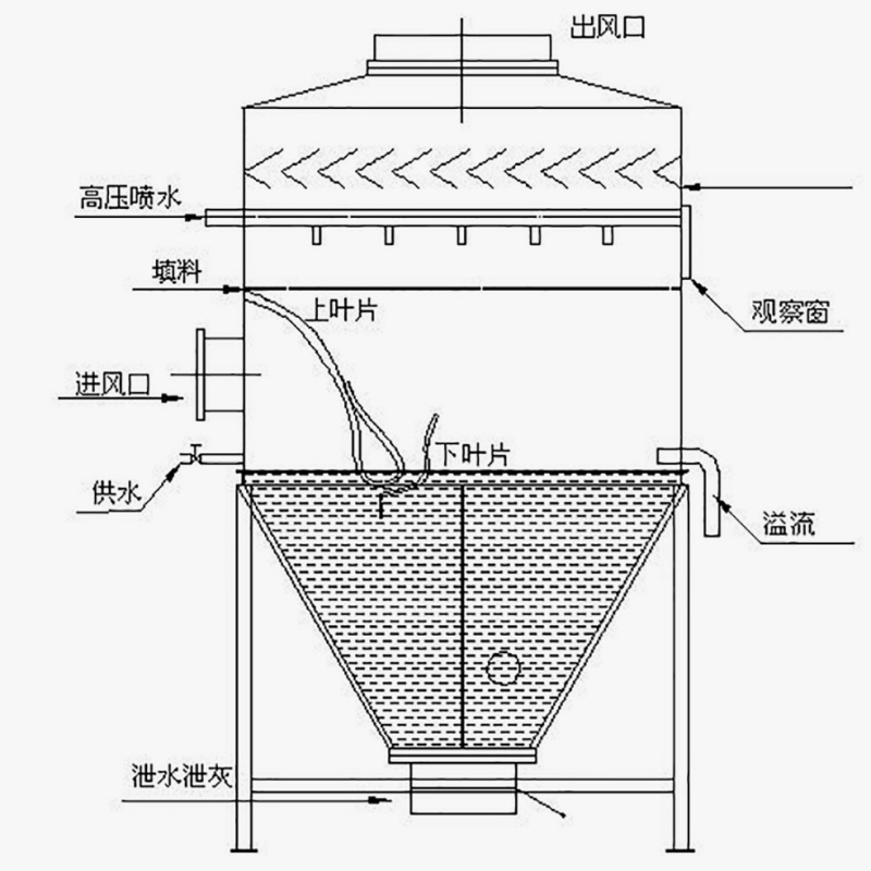 湿式除尘器