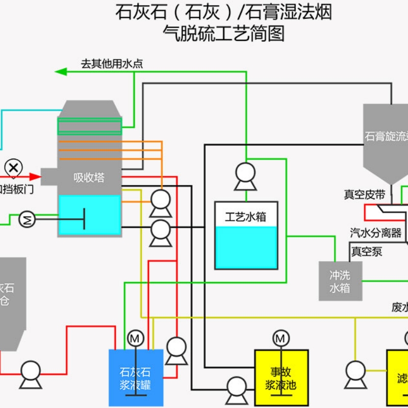 石灰石膏湿法FGD脱硫