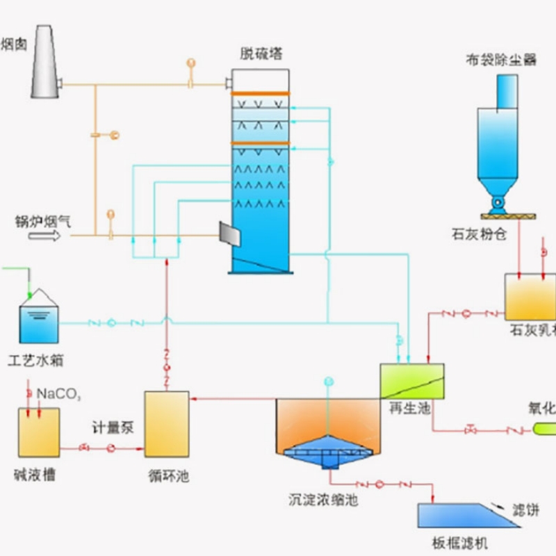 双碱法湿法脱硫