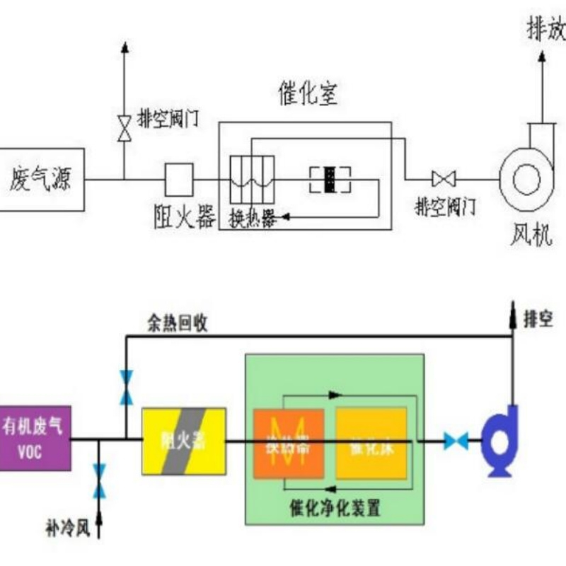 催化氧化技术-CO