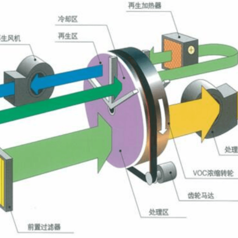 沸石分子筛转轮吸附脱附