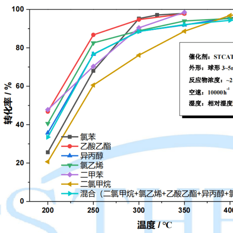 含氯有机废气处理专用催化剂