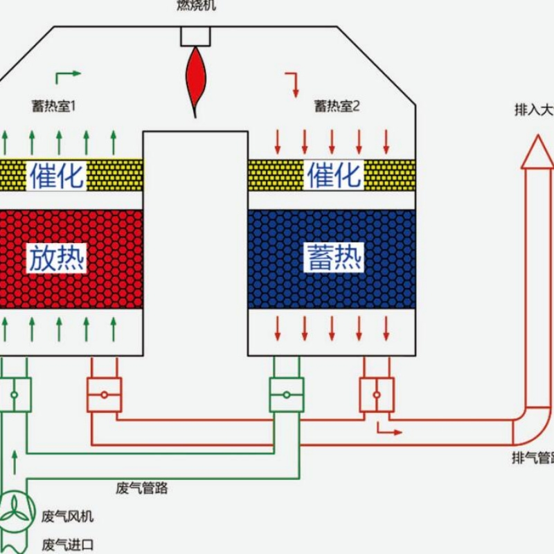 蓄热式催化燃烧技术-RCO