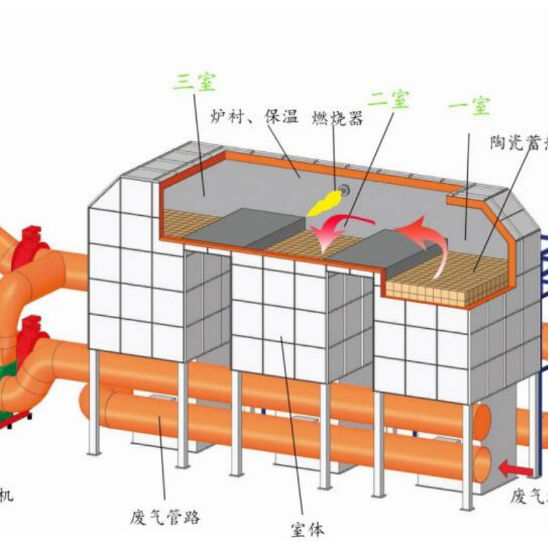蓄热式热力燃烧技术-RTO